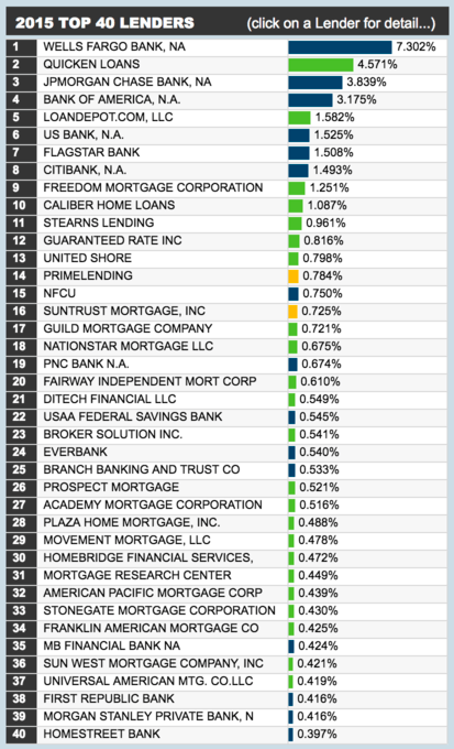 Check Out the Top 40 Mortgage Lenders in