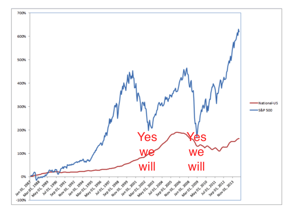 stock market vs home prices