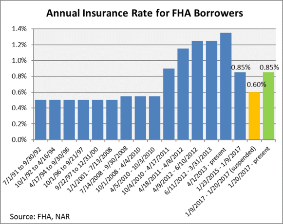 FHA mip chart