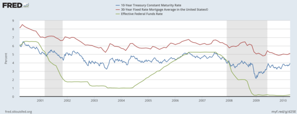 Fed Funds Rate Vs Mortgage Rates Chart