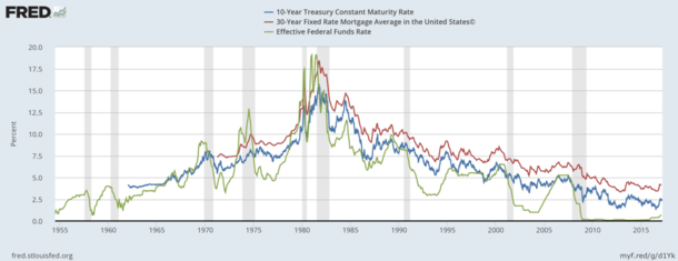 fed funds vs mortgage rates