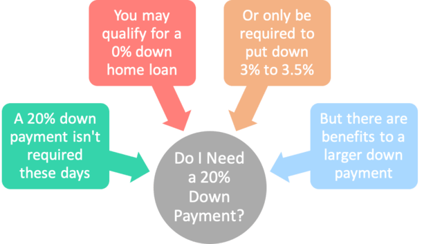 Down Payment: What It Is and How Much Is Required