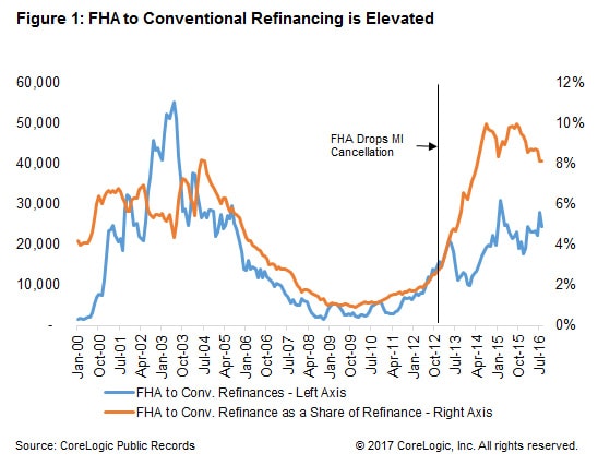 fha to conventional refi