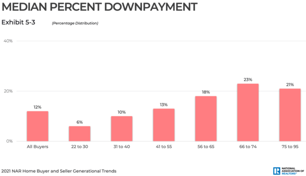 median down payment