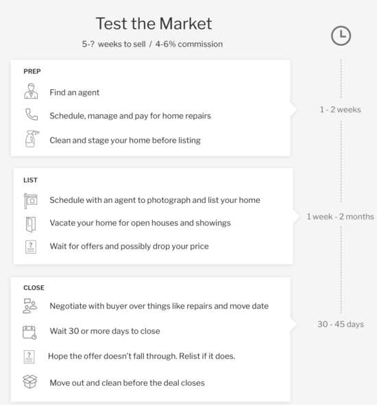 traditional sales process