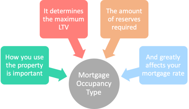 mortgage occupancy type