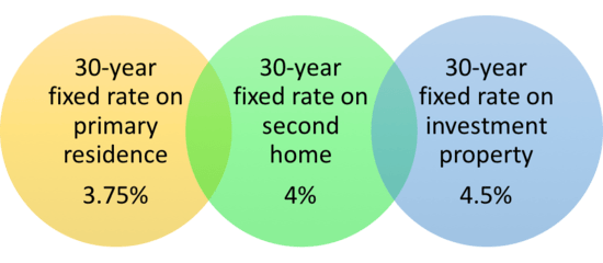 property rates