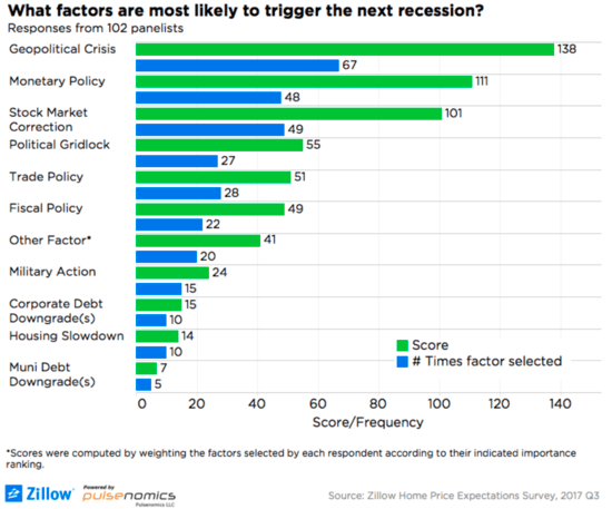 recession survey