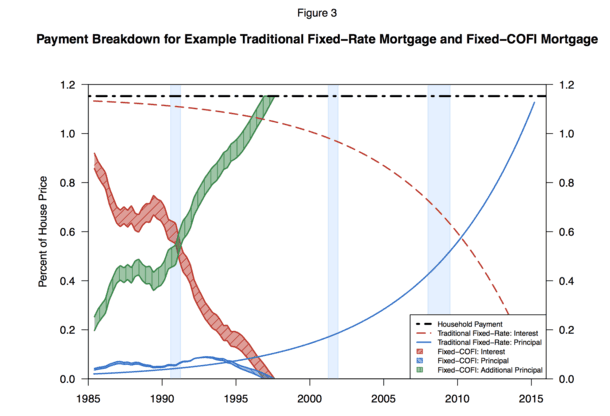 COFI fixed mortgage