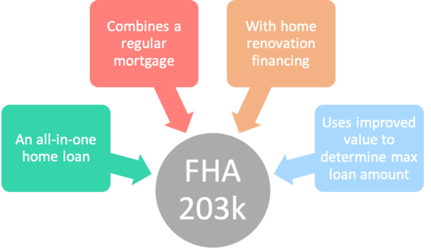 FHA 203k