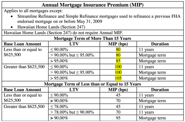 Fha Mortgage Insurance Premium Chart