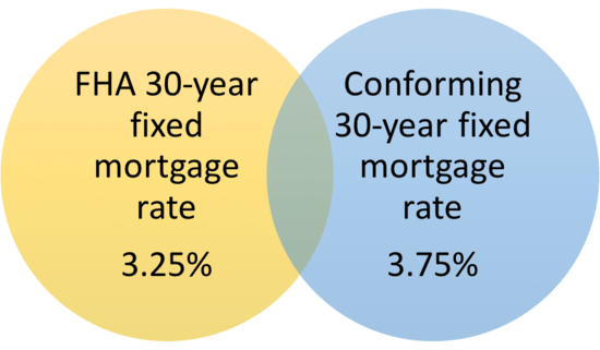 Fha Mortgage Insurance Chart 2016