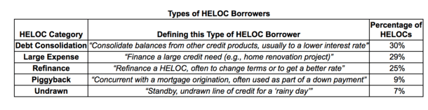 HELOC uses