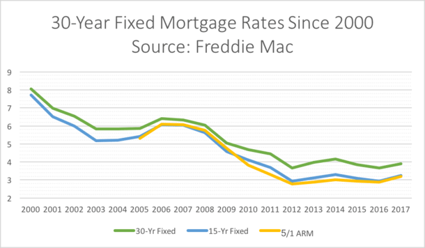 30 Year Mortgage Rates Chart Daily