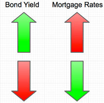 bonds vs mortgage rates