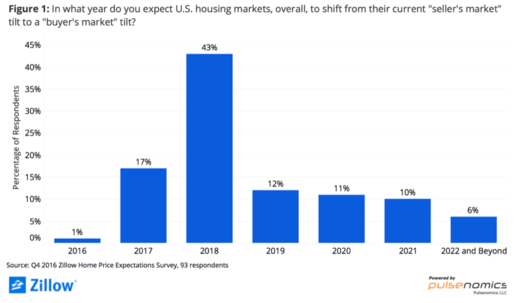 buyers market