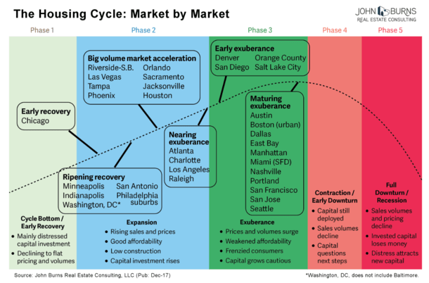 housing cycle