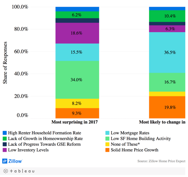 housing expectations