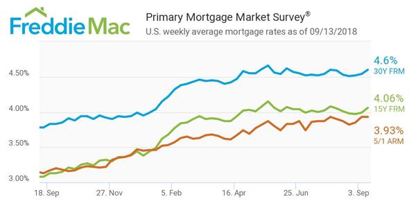 Texas Mortgage Rates Chart