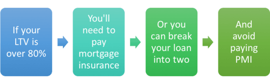 Guide To Piggyback Loans How A Piggyback Mortgage Works