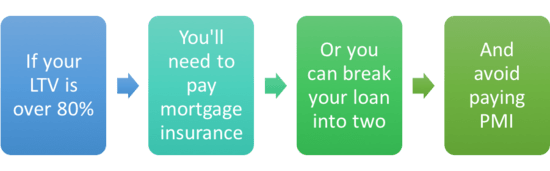 Guide To Piggyback Loans  How A Piggyback Mortgage Works