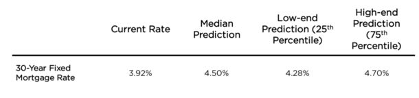 zillow mortgage forecast