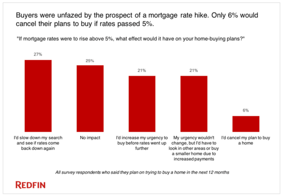 Redfin survey