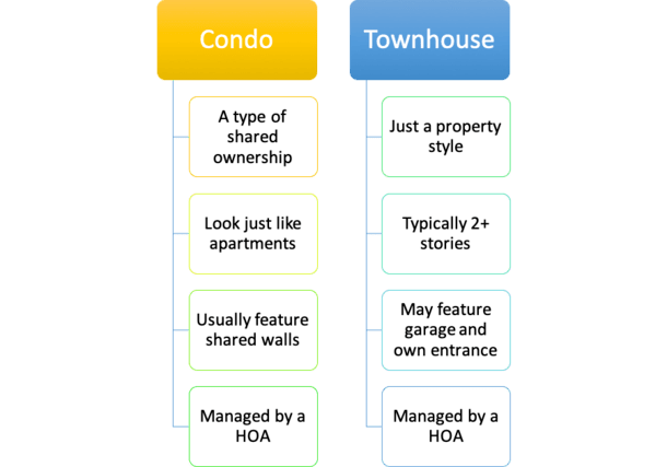 condo vs townhouse