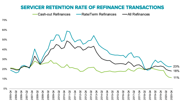 mortgage retention