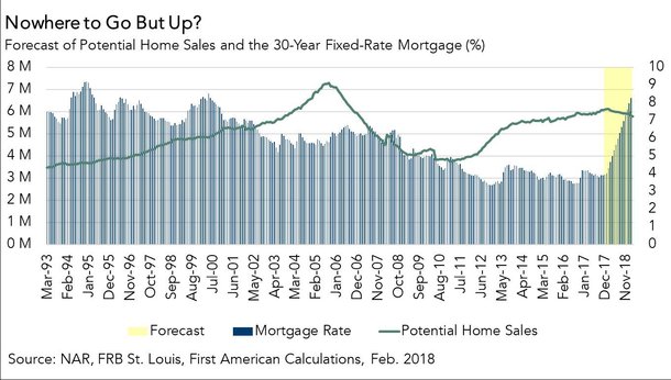 potential home sales