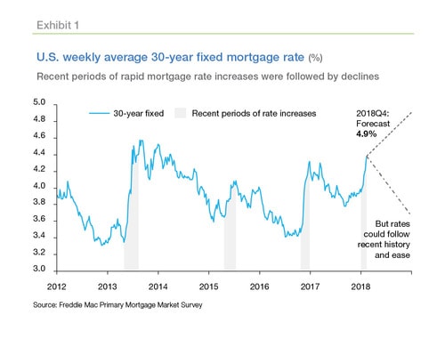 rates