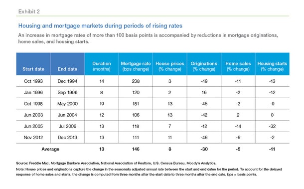 rising rates chart