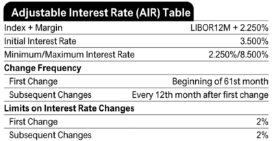 Mortgage Indexes Chart