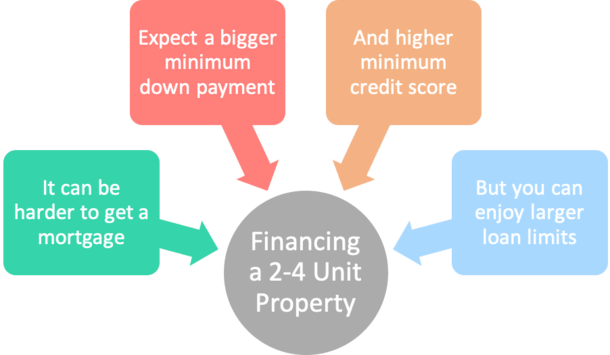 duplex financing