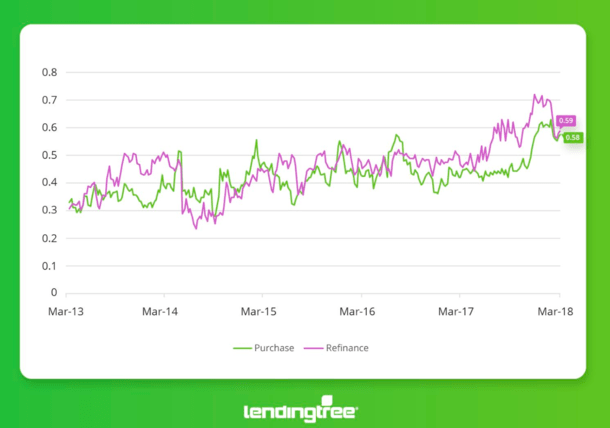 mortgage price competition