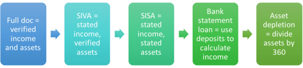 stated income