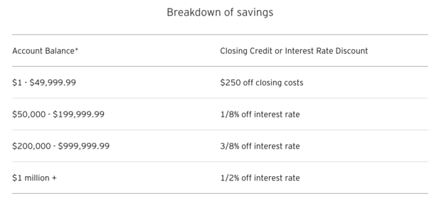 CitiMortgage discounts