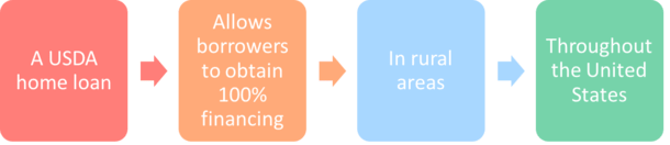 USDA home loans