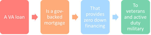 Va Allowable And Non Allowable Fees Chart