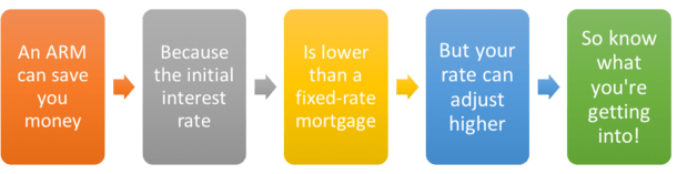 adjustable rate mortgage