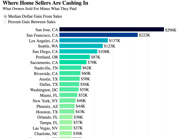 home sellers