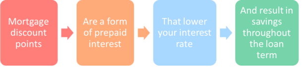 mortgage discount points