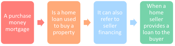 purchase money mortgage