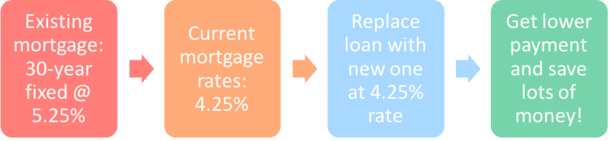 rate and term refinance