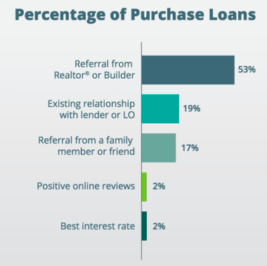 purchase loans