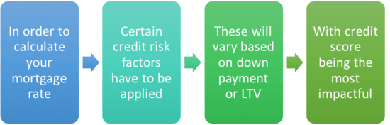 mortgage pricing