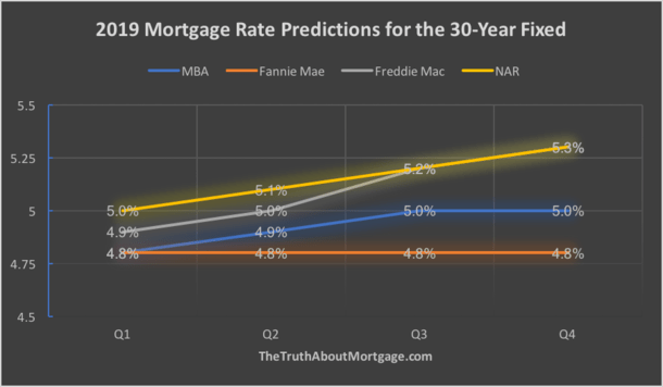 Mortgage Rate Forecast Chart