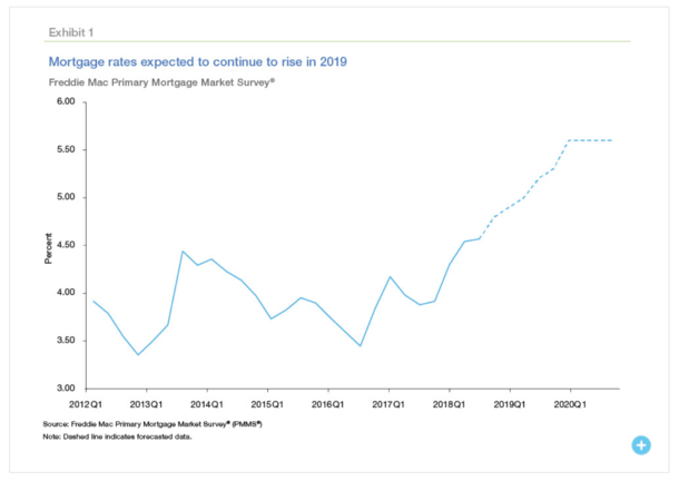 Va Mortgage Rate History Chart