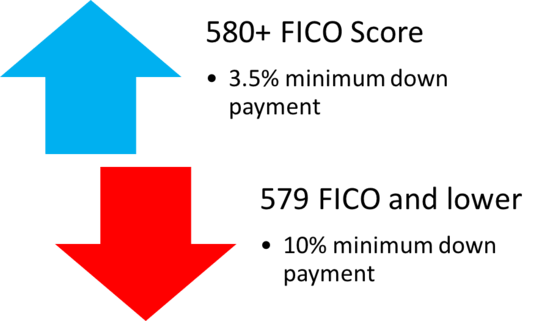 2021 FHA Loan Guide - Requirements, Rates, and Benefits