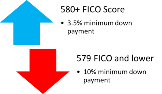 FHA down payments